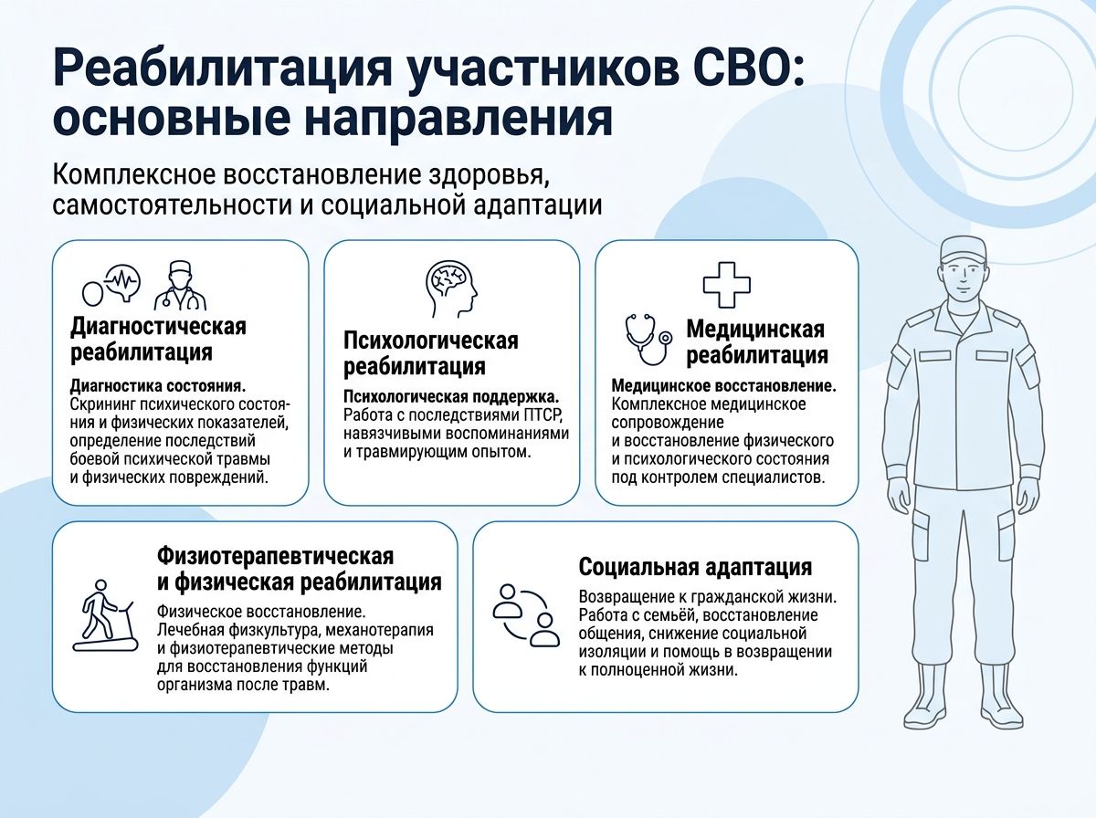 Реабилитация участников СВО в Североморске инфографика